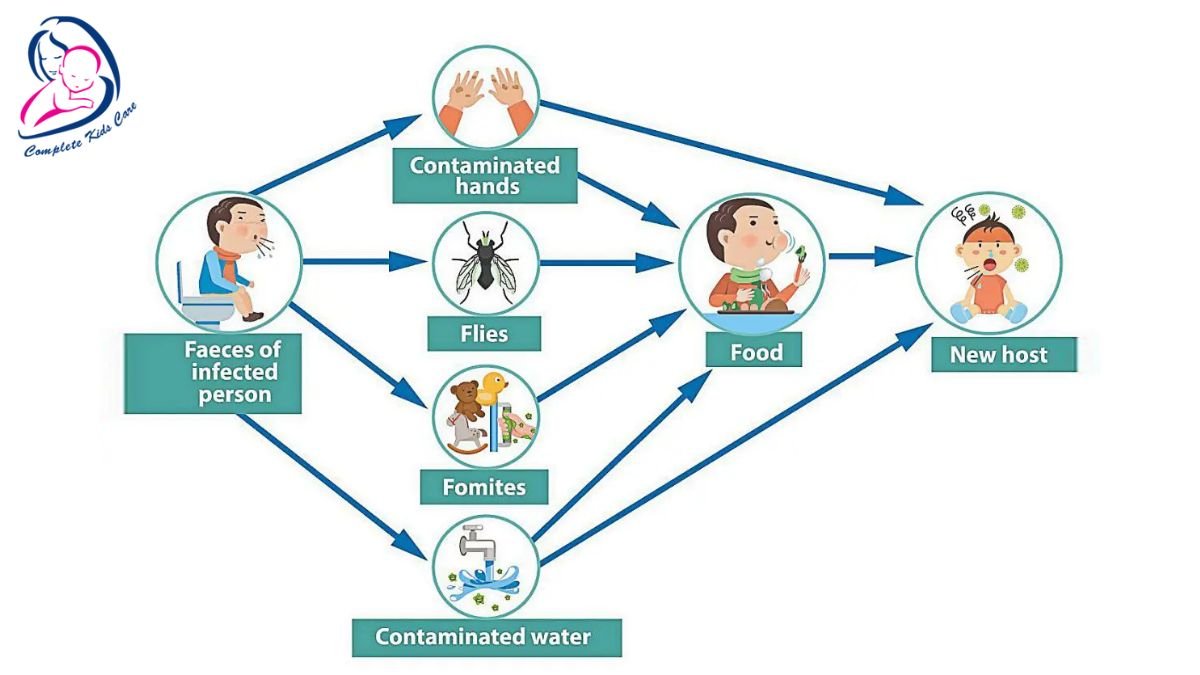 Diarrhea disease Dr Priyanka Jain Best Pediatrician (3)